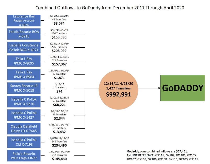 Larry Ray Laundered Money Through GoDaddy Domains: Feds